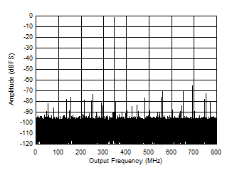ADC12QJ1600-SEP 347MHz 和 -1dBFS 條件下的單頻 FFT