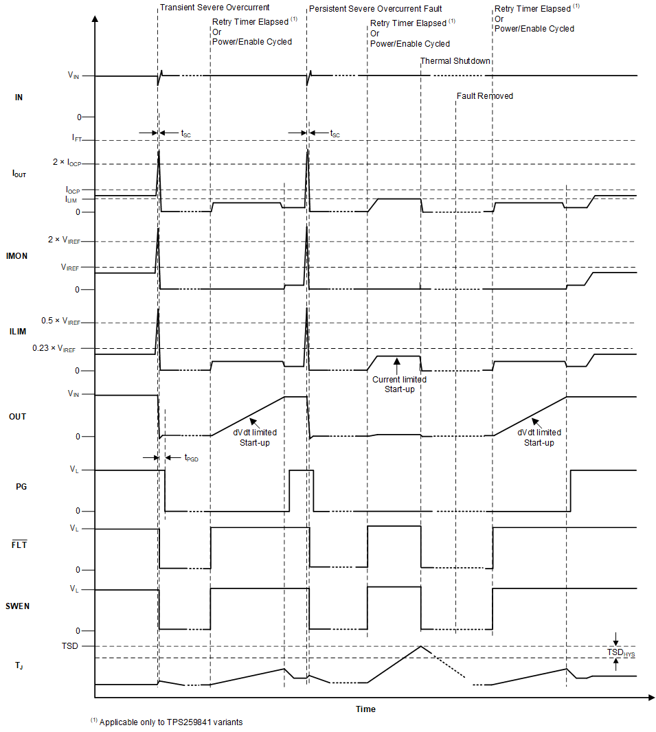 TPS25984 短路響應