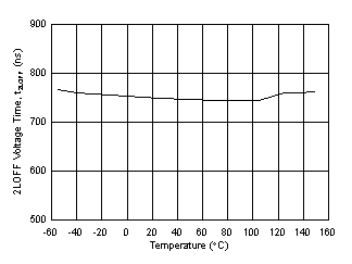 UCC21732-Q1 t2LOFF 2-Level Turn Off Time vs Temperature GUID-47F11F00-09F7-418C-B601-C0D789636E71-low.gif