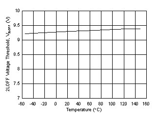 UCC21732-Q1 V2LOFF 2-Level Turn Off Voltage Threshold vs
Temperature GUID-E0EF3C0F-1967-4290-B406-13848AE85EB2-low.gif