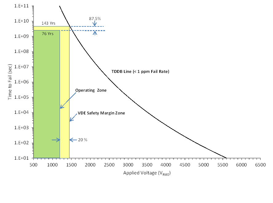 AMC3306M05-Q1 增強(qiáng)型隔離電容器壽命圖