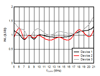 AMC3306M05-Q1 積分非線性與輸入時(shí)鐘頻率間的關(guān)系