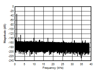 AMC3306M05-Q1 1kHz 輸入信號(hào)時(shí)的輸出頻譜