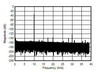 AMC3306M05-Q1 10kHz 輸入信號(hào)時(shí)的輸出頻譜