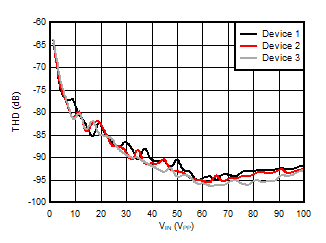 AMC3306M05-Q1 總諧波失真與輸入信號(hào)幅度間的關(guān)系