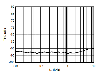 AMC3306M05-Q1 總諧波失真與輸入信號(hào)頻率間的關(guān)系