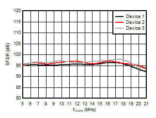AMC3306M05-Q1 無(wú)雜散動(dòng)態(tài)范圍與輸入時(shí)鐘頻率間的關(guān)系