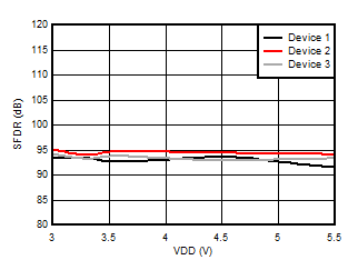 AMC3306M05-Q1 無(wú)雜散動(dòng)態(tài)范圍與電源電壓間的關(guān)系