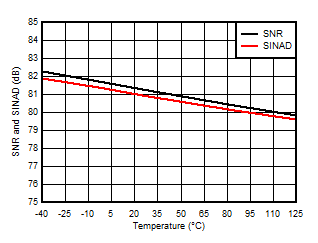 AMC3306M05-Q1 信噪比和信納比與溫度間的關(guān)系