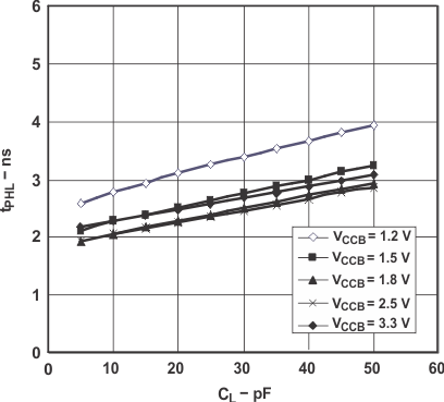 SN74AVC8T245-Q1 Typical Propagation Delay (A to B) vs Load Capacitance GUID-01E1A6EC-68F2-44A1-B4B4-42E888EEF0A3-low.gif