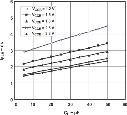 SN74AVC8T245-Q1 Typical Propagation Delay (A to B) vs Load Capacitance GUID-250AB143-404E-4B47-AD6F-D27DA4912073-low.gif