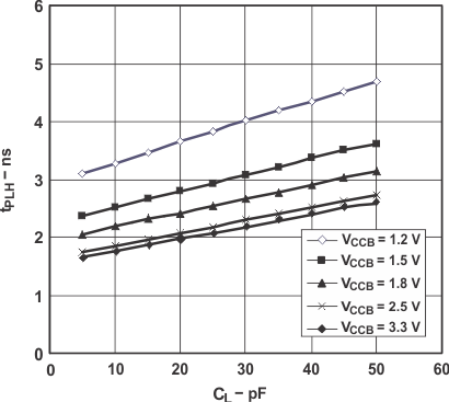 SN74AVC8T245-Q1 Typical Propagation Delay (A to B) vs Load Capacitance GUID-47042DCE-A02C-434E-9F80-F411377E39EA-low.gif