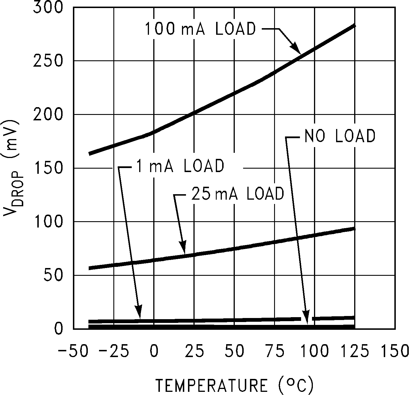 LP2981-N Dropout Voltage (VDO) vs Temperature (Legacy Chip) LP2981-N Dropout Voltage (VDO) vs Temperature (Legacy Chip)