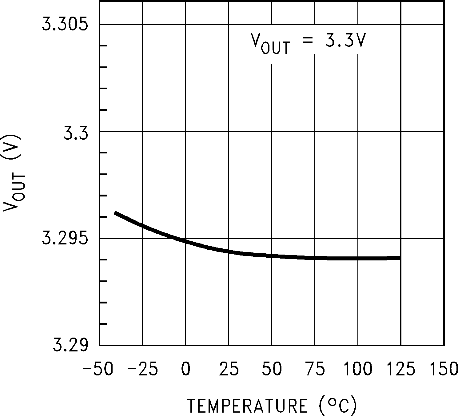 LP2981-N Output Voltage vs Temperature (Legacy Chip) LP2981-N Output Voltage vs Temperature (Legacy Chip)