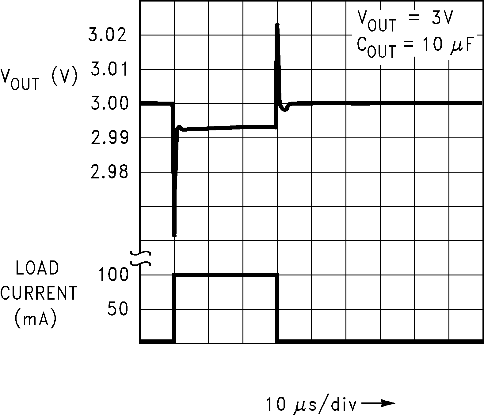 LP2981-N Load
Transient Response (Legacy Chip) LP2981-N Load
Transient Response (Legacy Chip)