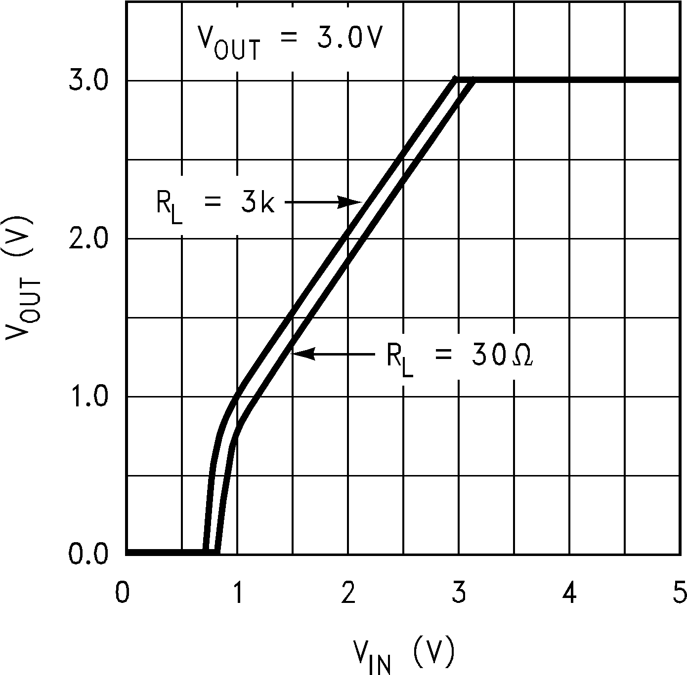 LP2981-N Output Voltage vs VIN (Legacy Chip) LP2981-N Output Voltage vs VIN (Legacy Chip)