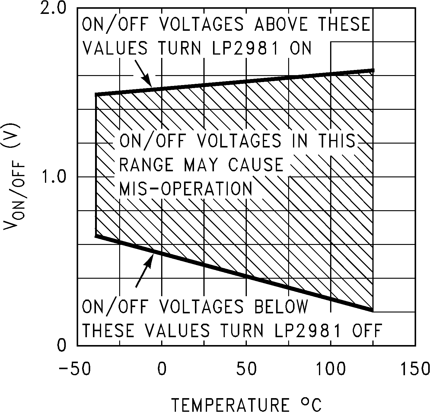 LP2981-N ON/OFF Threshold vs Temperature (Legacy
Chip) LP2981-N ON/OFF Threshold vs Temperature (Legacy
Chip)