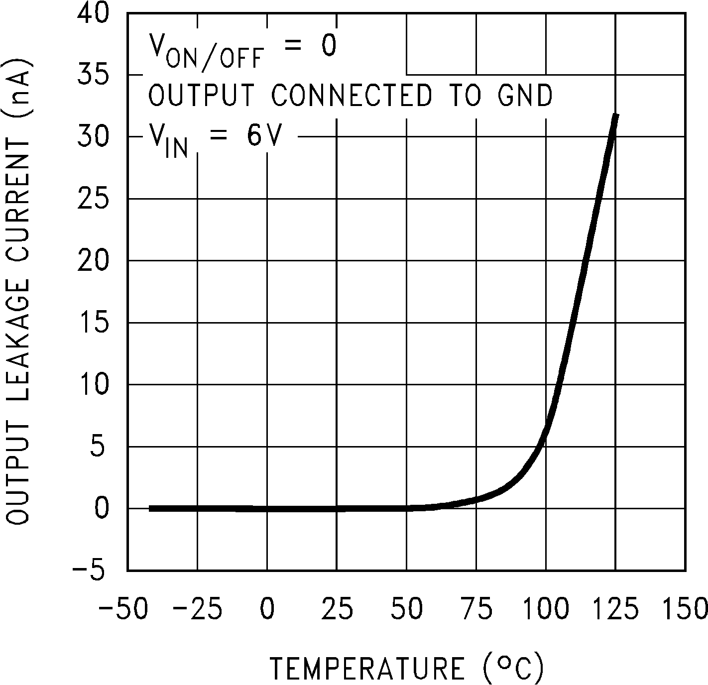 LP2981-N Input-to-Output Leakage vs Temperature (Legacy Chip) LP2981-N Input-to-Output Leakage vs Temperature (Legacy Chip)