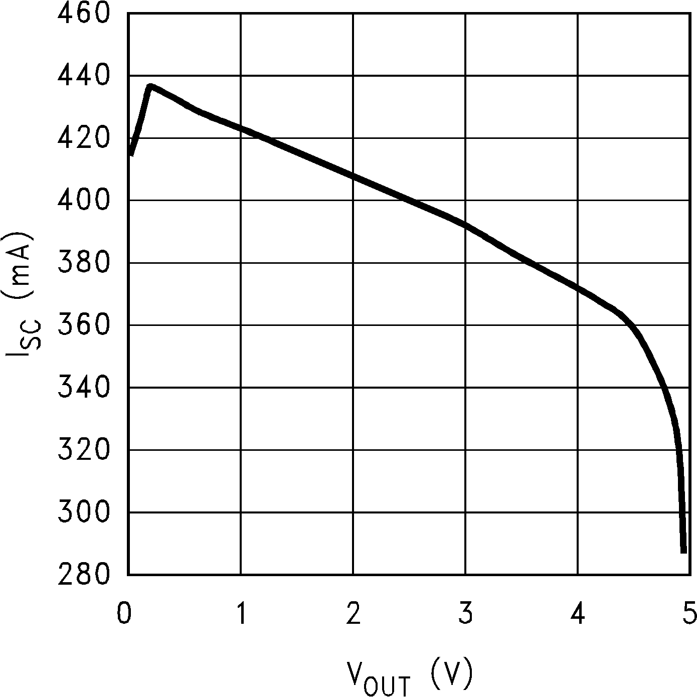 LP2981-N Short-Circuit Current vs Output Voltage (VOUT) (Legacy
Chip) LP2981-N Short-Circuit Current vs Output Voltage (VOUT) (Legacy
Chip)