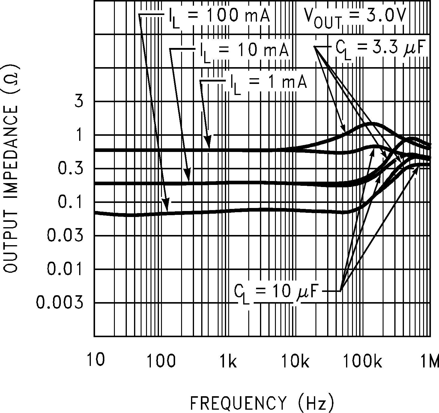 LP2981-N Output Impedance vs Frequency (Legacy Chip) LP2981-N Output Impedance vs Frequency (Legacy Chip)