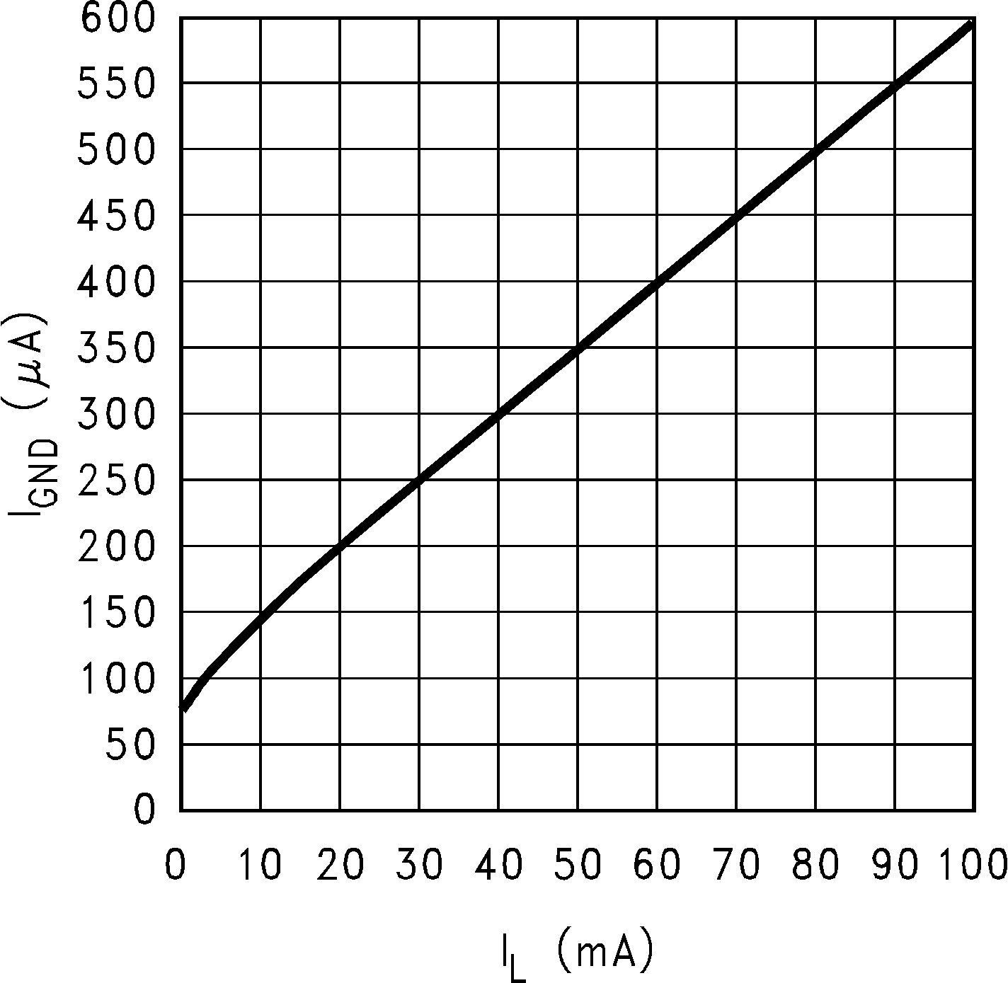 LP2981-N Ground Pin Current (IGND) vs Load Current (Legacy Chip) LP2981-N Ground Pin Current (IGND) vs Load Current (Legacy Chip)