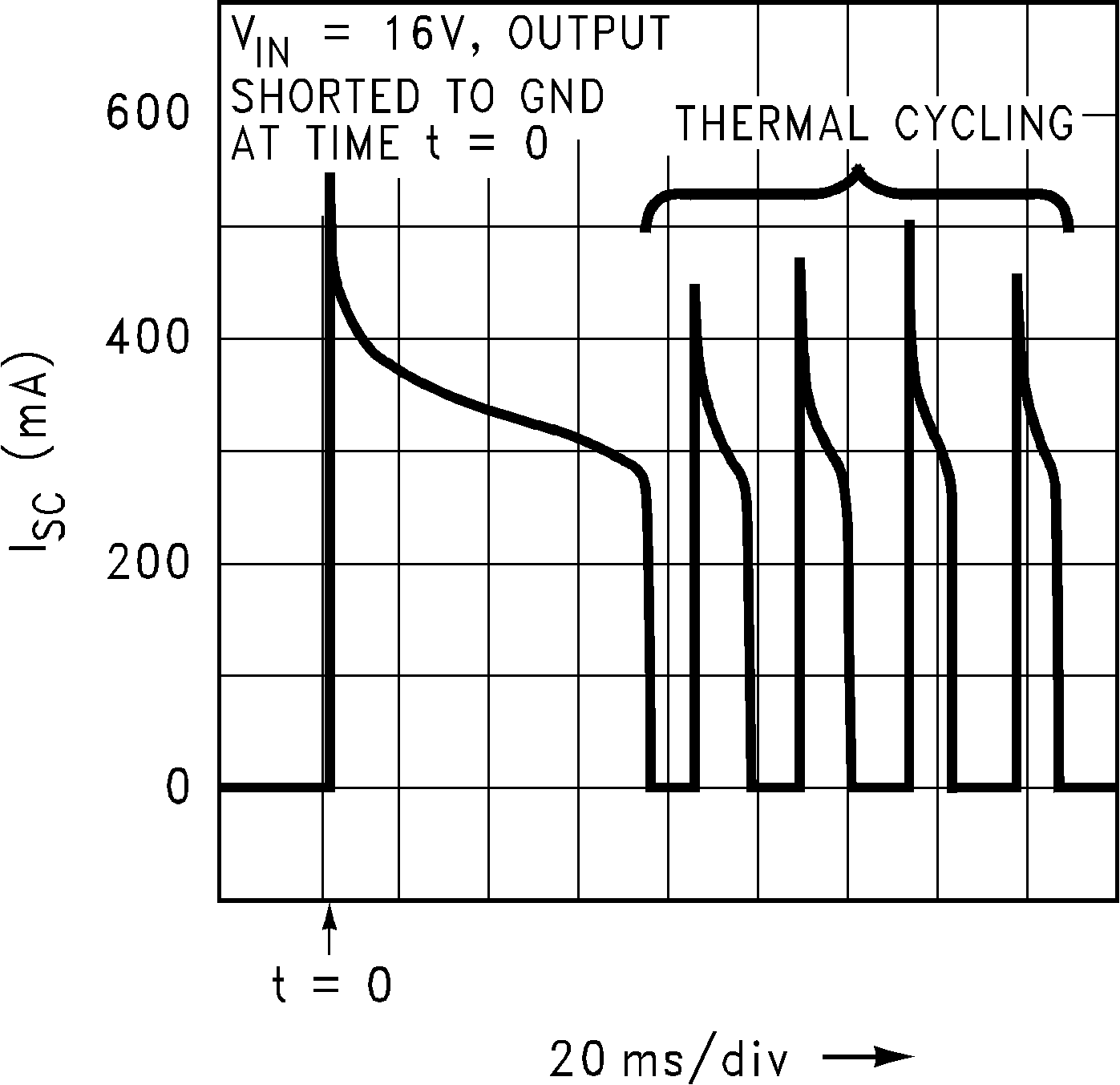 LP2981-N Short-Circuit Current vs Time (Legacy Chip) LP2981-N Short-Circuit Current vs Time (Legacy Chip)