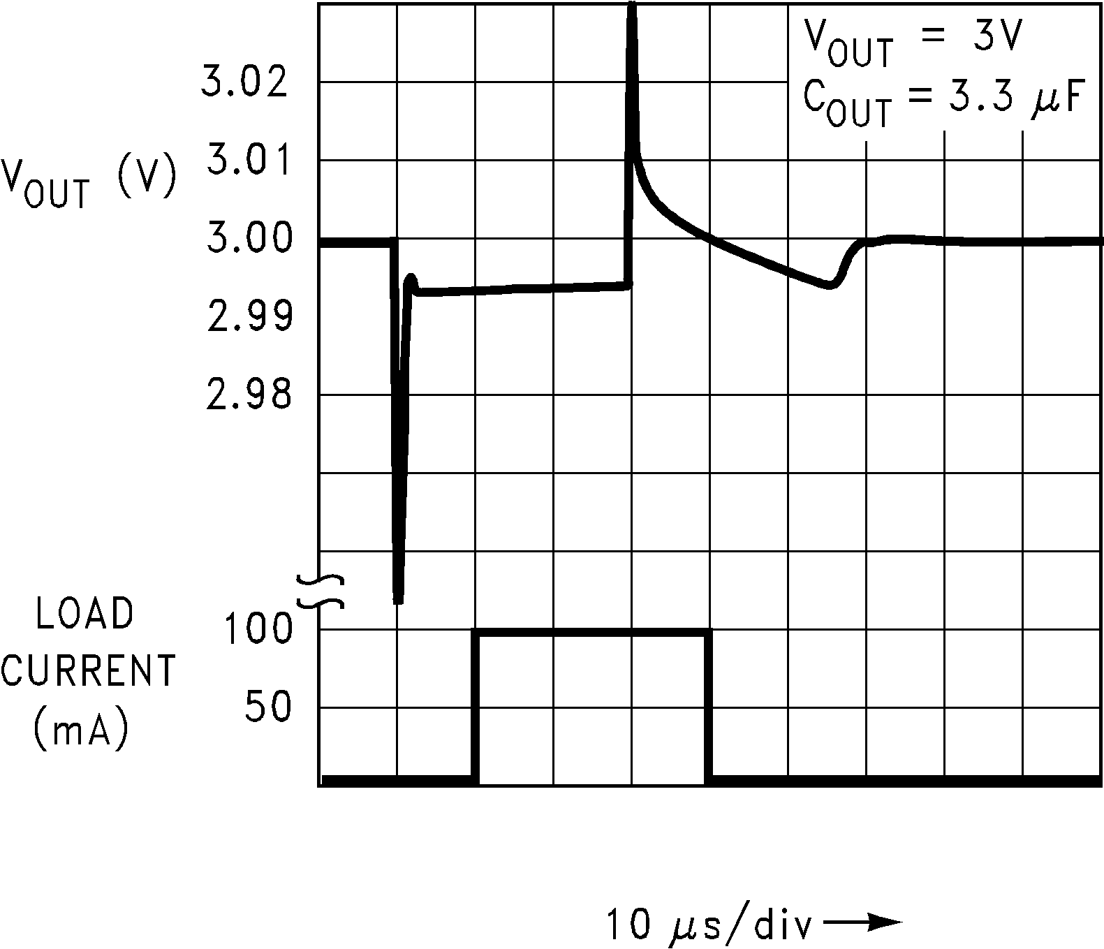 LP2981-N Load
Transient Response (Legacy Chip) LP2981-N Load
Transient Response (Legacy Chip)