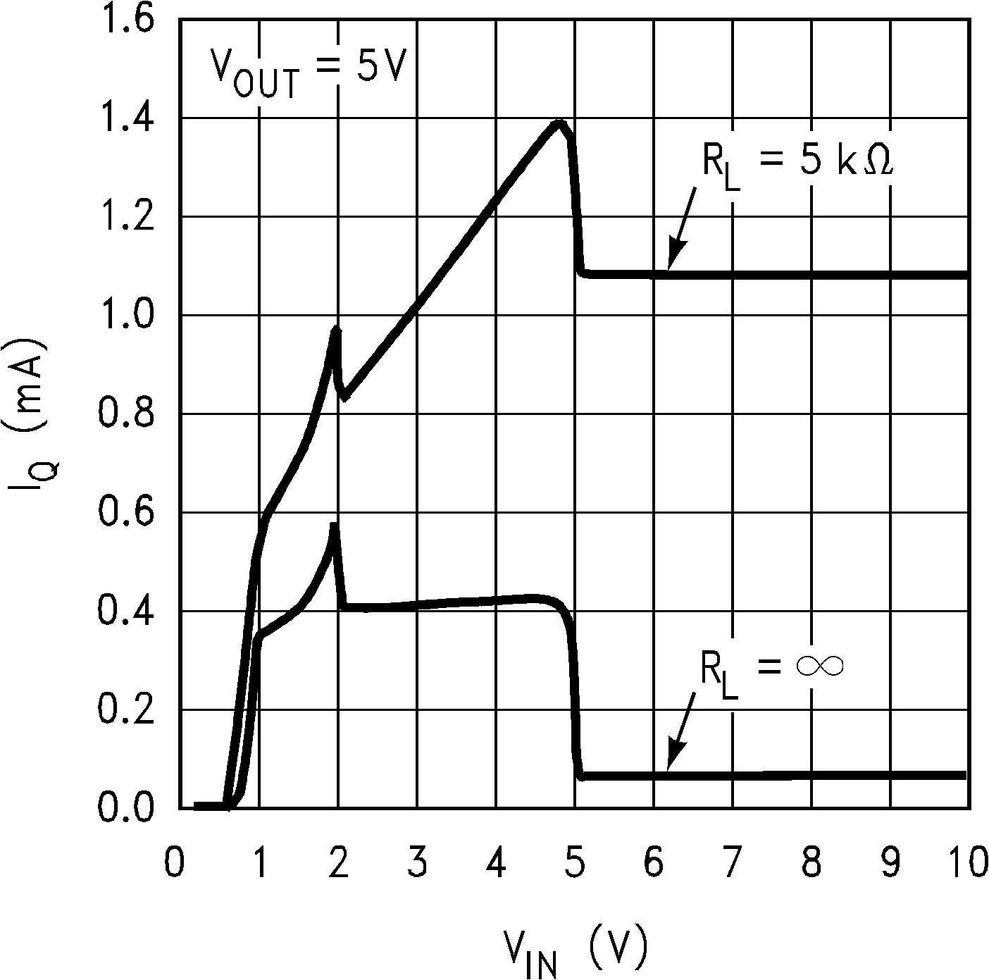 LP2981-N Input
Current vs Input Voltage (VIN) (Legacy Chip) LP2981-N Input
Current vs Input Voltage (VIN) (Legacy Chip)