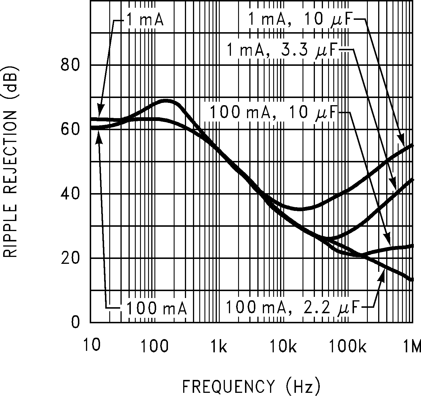 LP2981-N Ripple Rejection vs Frequency (Legacy Chip) LP2981-N Ripple Rejection vs Frequency (Legacy Chip)