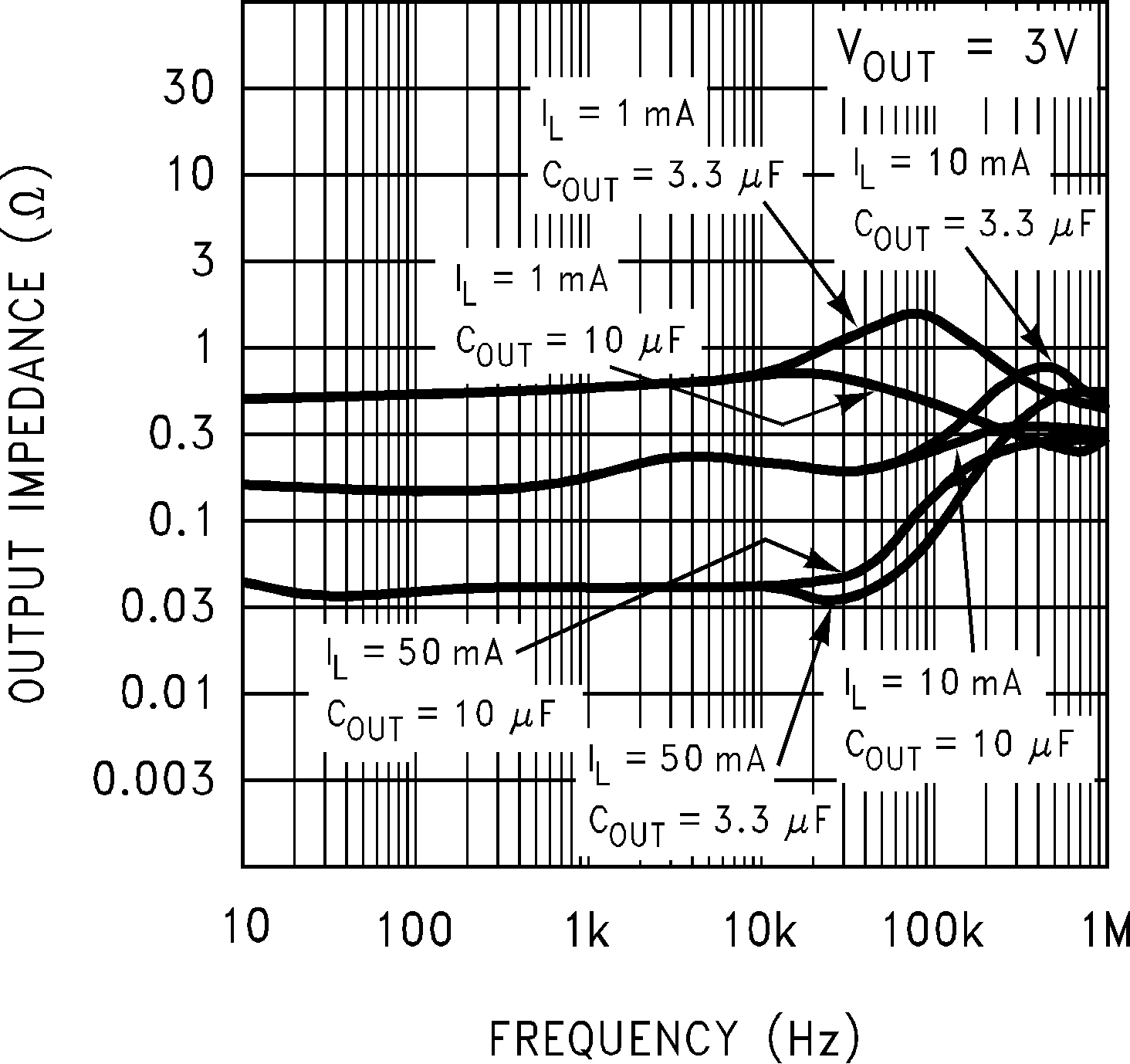 LP2981-N Output Impedance vs Frequency (Legacy Chip) LP2981-N Output Impedance vs Frequency (Legacy Chip)