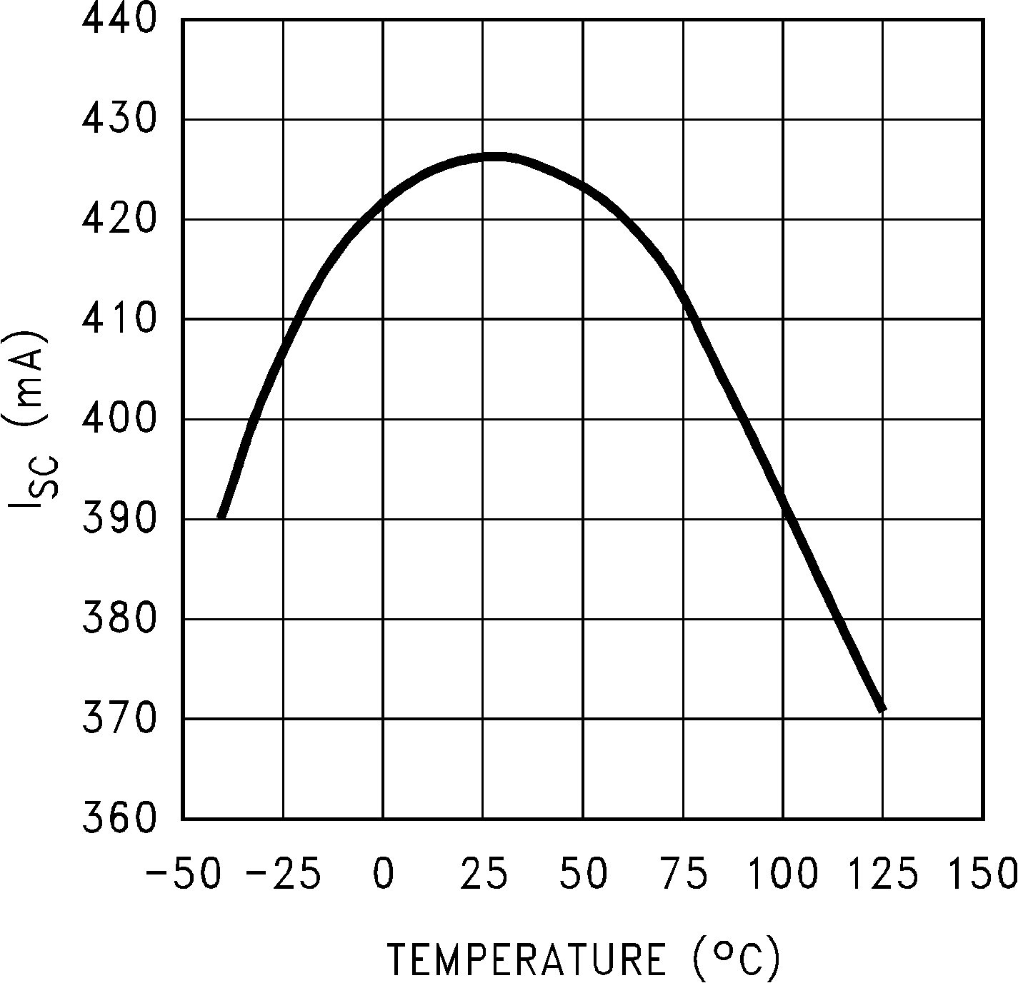 LP2981-N Instantaneous Short-Circuit Current vs Temperature (Legacy Chip) LP2981-N Instantaneous Short-Circuit Current vs Temperature (Legacy Chip)