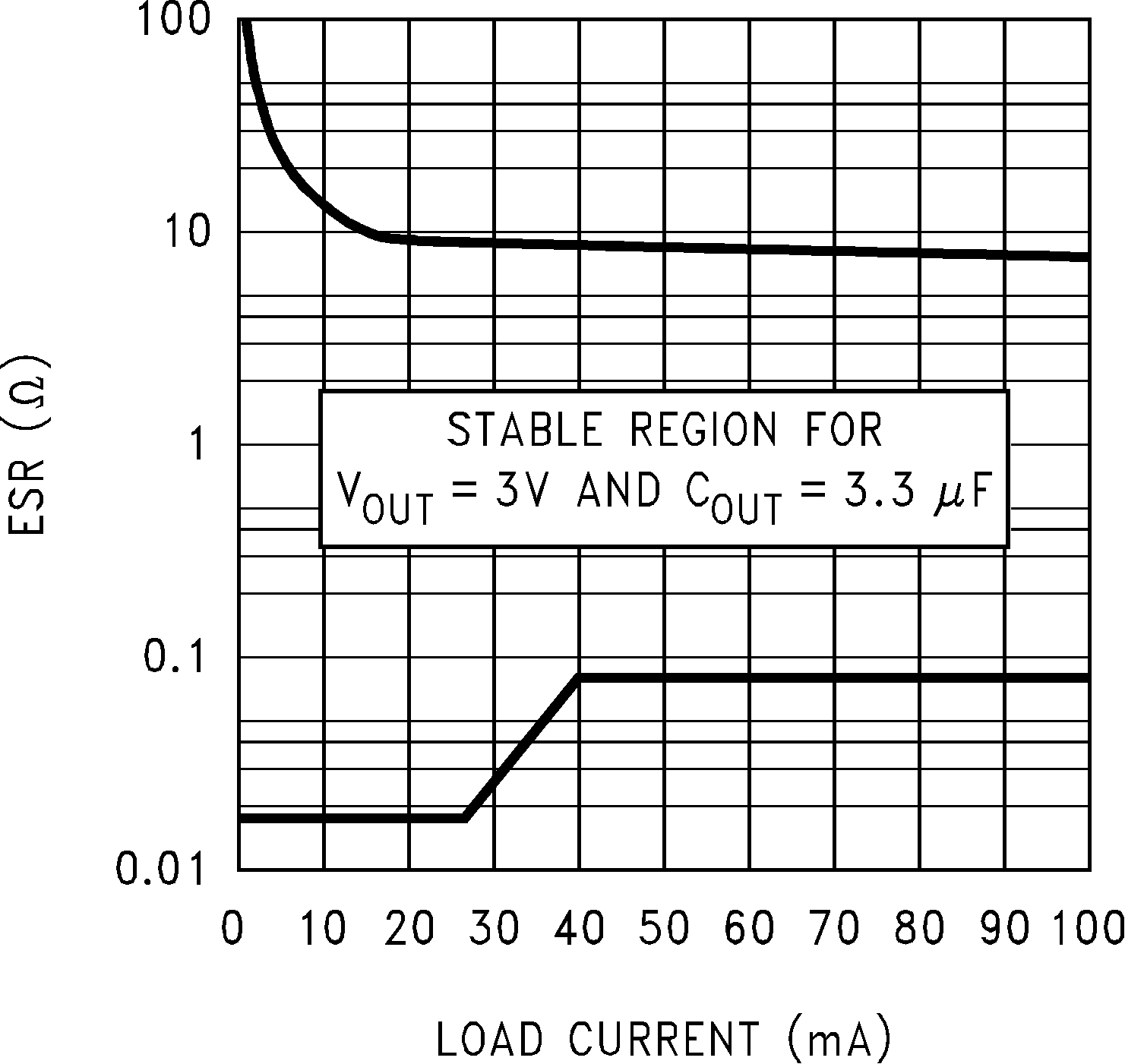 LP2981-N 3.0V, 3.3μF
ESR Curves (Legacy Chip) LP2981-N 3.0V, 3.3μF
ESR Curves (Legacy Chip)