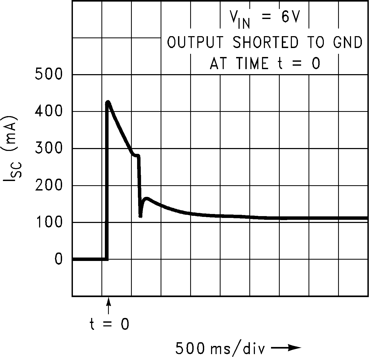 LP2981-N Short-Circuit Current vs Time (Legacy Chip) LP2981-N Short-Circuit Current vs Time (Legacy Chip)