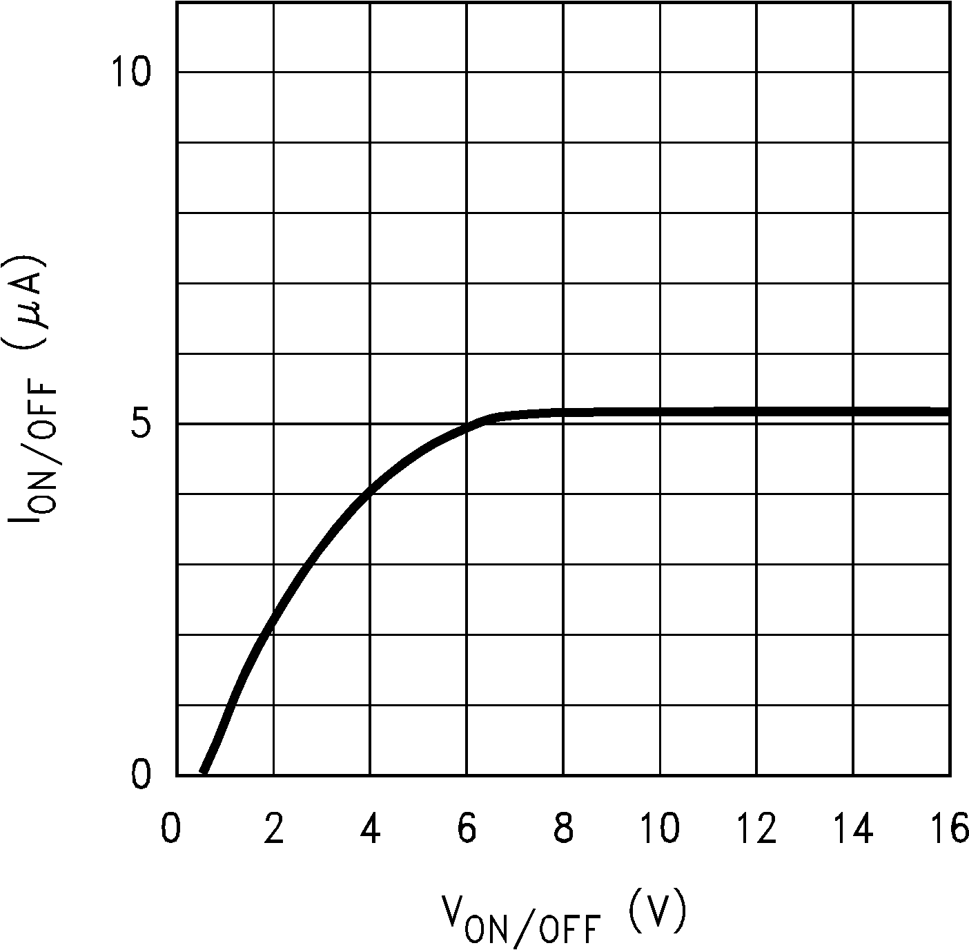 LP2981-N ON/OFF Pin Current vs
VON/OFF (Legacy Chip) LP2981-N ON/OFF Pin Current vs
VON/OFF (Legacy Chip)