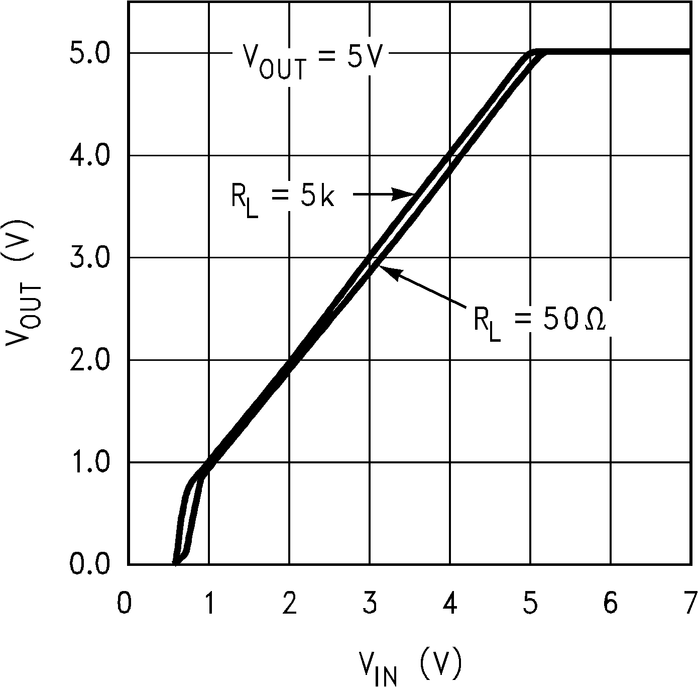 LP2981-N Output Voltage vs VIN (Legacy Chip) LP2981-N Output Voltage vs VIN (Legacy Chip)