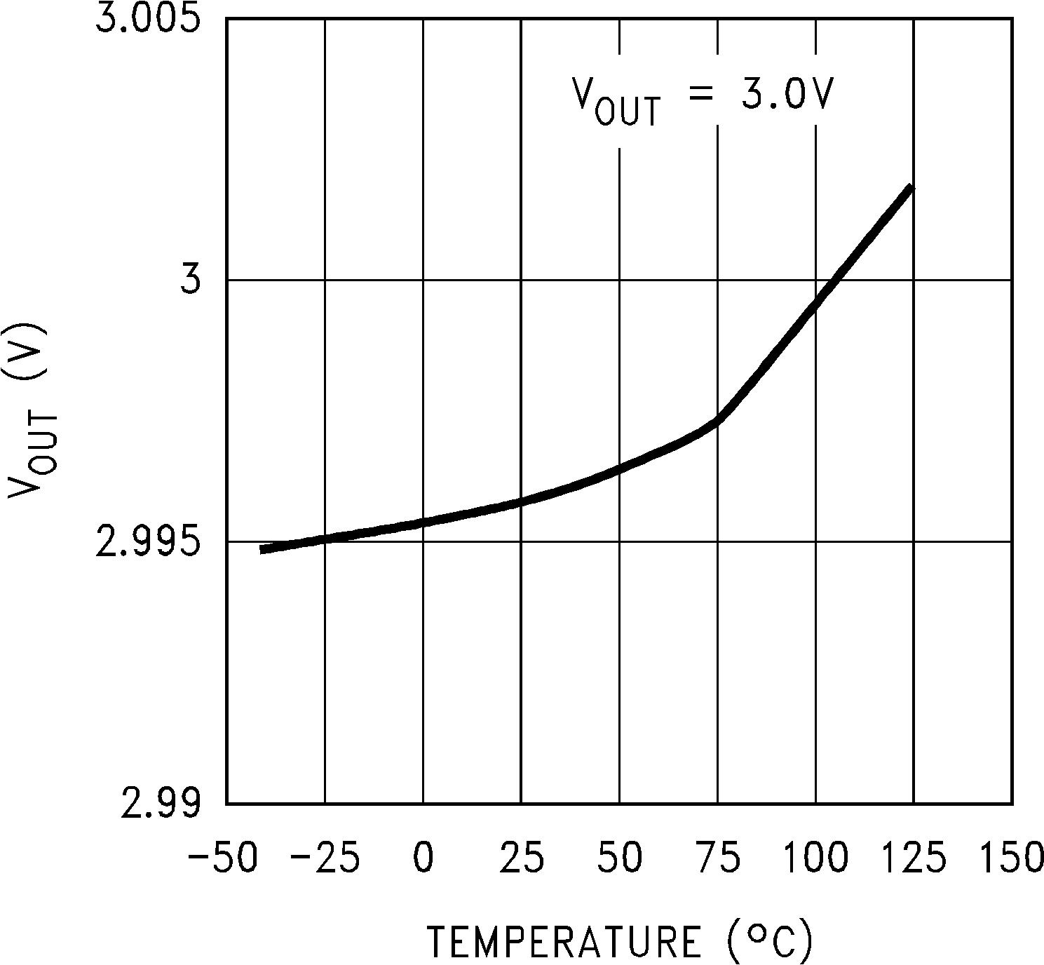 LP2981-N Output Voltage vs Temperature (Legacy Chip) LP2981-N Output Voltage vs Temperature (Legacy Chip)