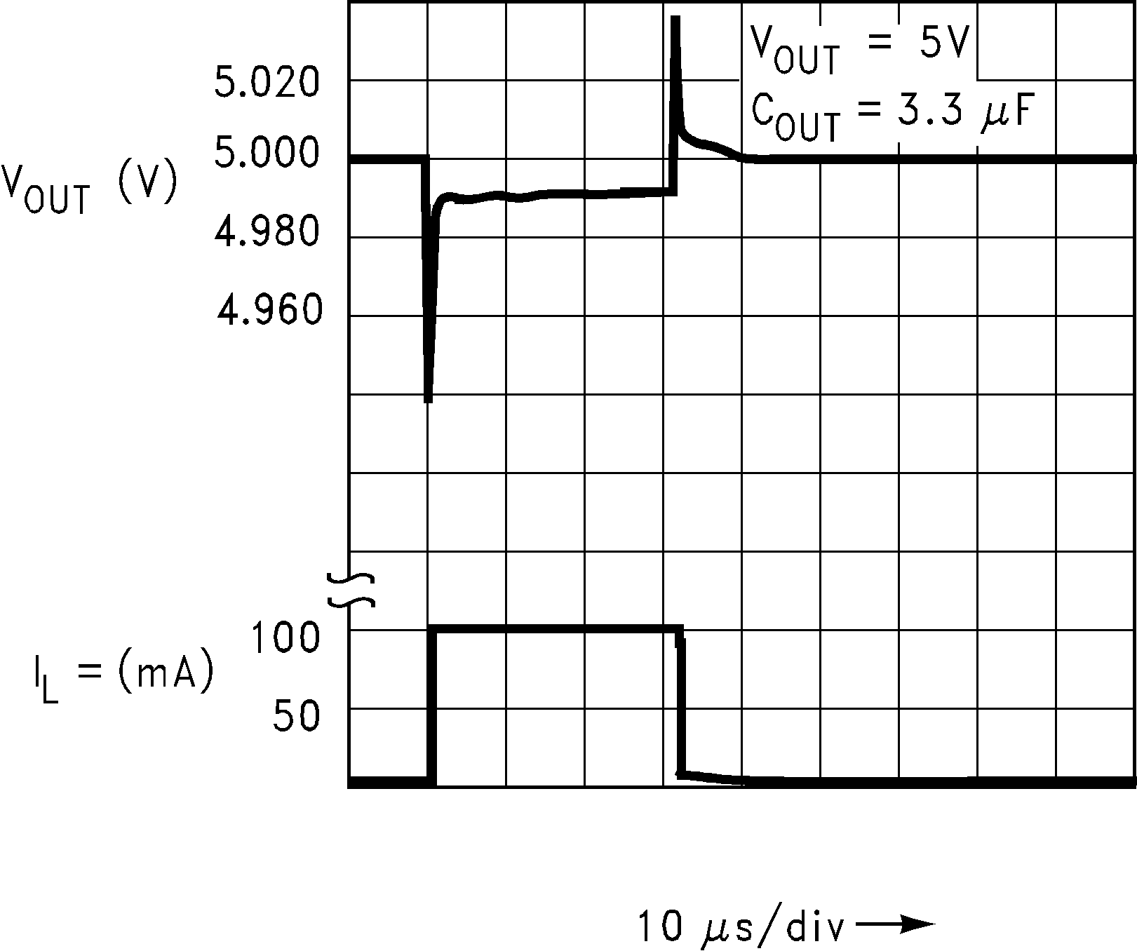 LP2981-N Load
Transient Response (Legacy Chip) LP2981-N Load
Transient Response (Legacy Chip)