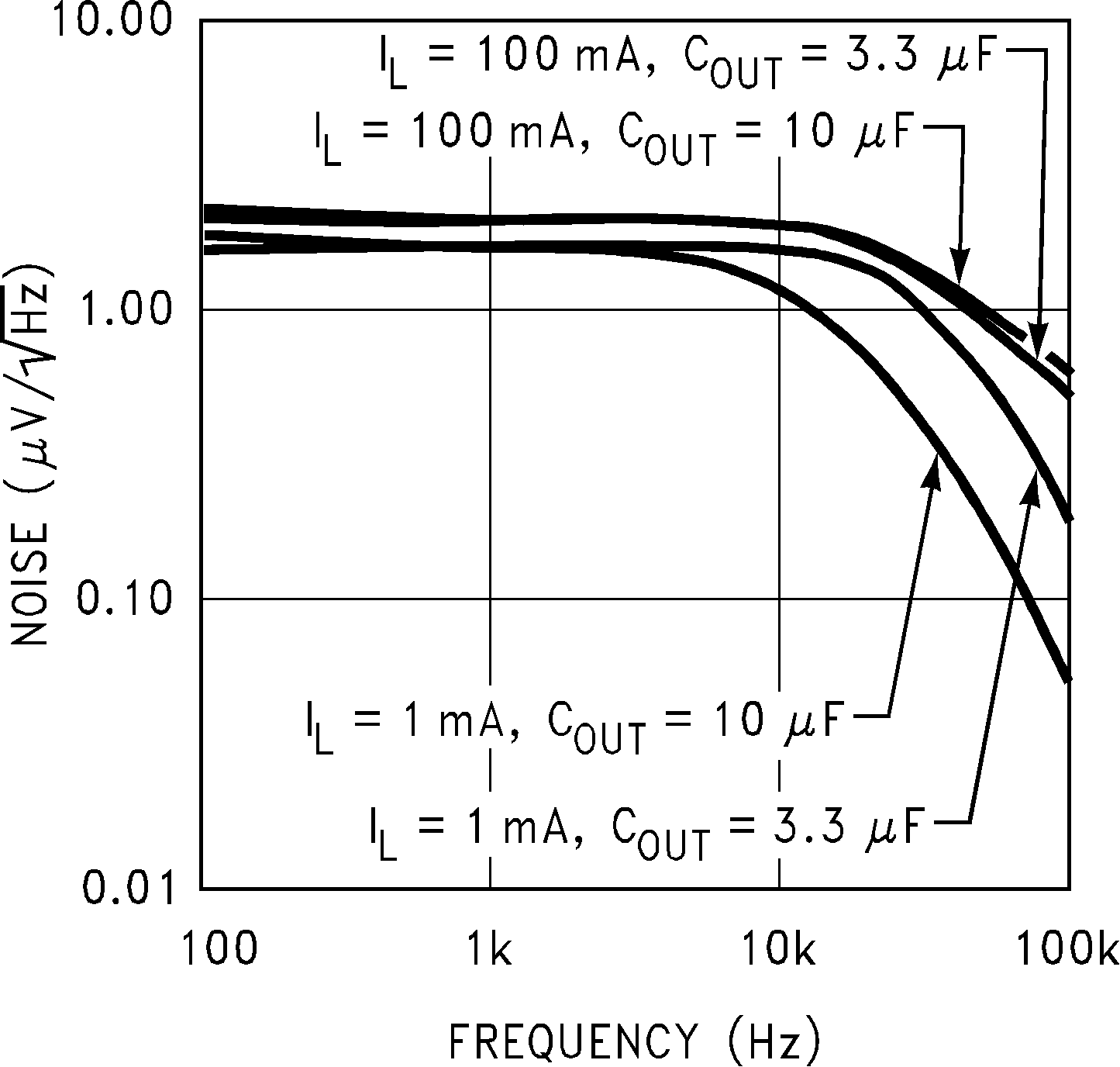 LP2981-N Output Noise Density vs Frequency (Legacy Chip) LP2981-N Output Noise Density vs Frequency (Legacy Chip)