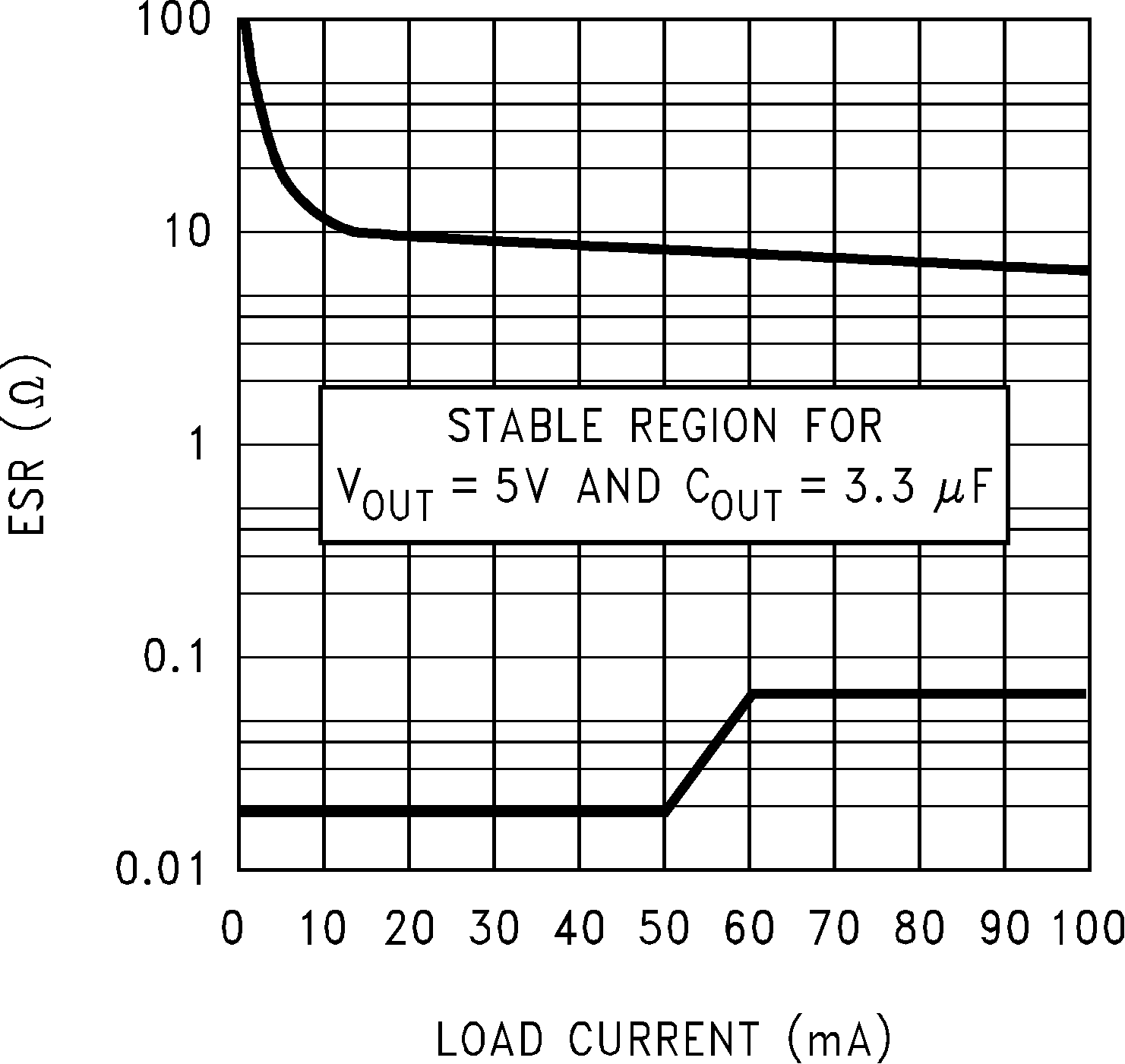 LP2981-N 5V, 3.3μF ESR
Curves (Legacy Chip) LP2981-N 5V, 3.3μF ESR
Curves (Legacy Chip)
