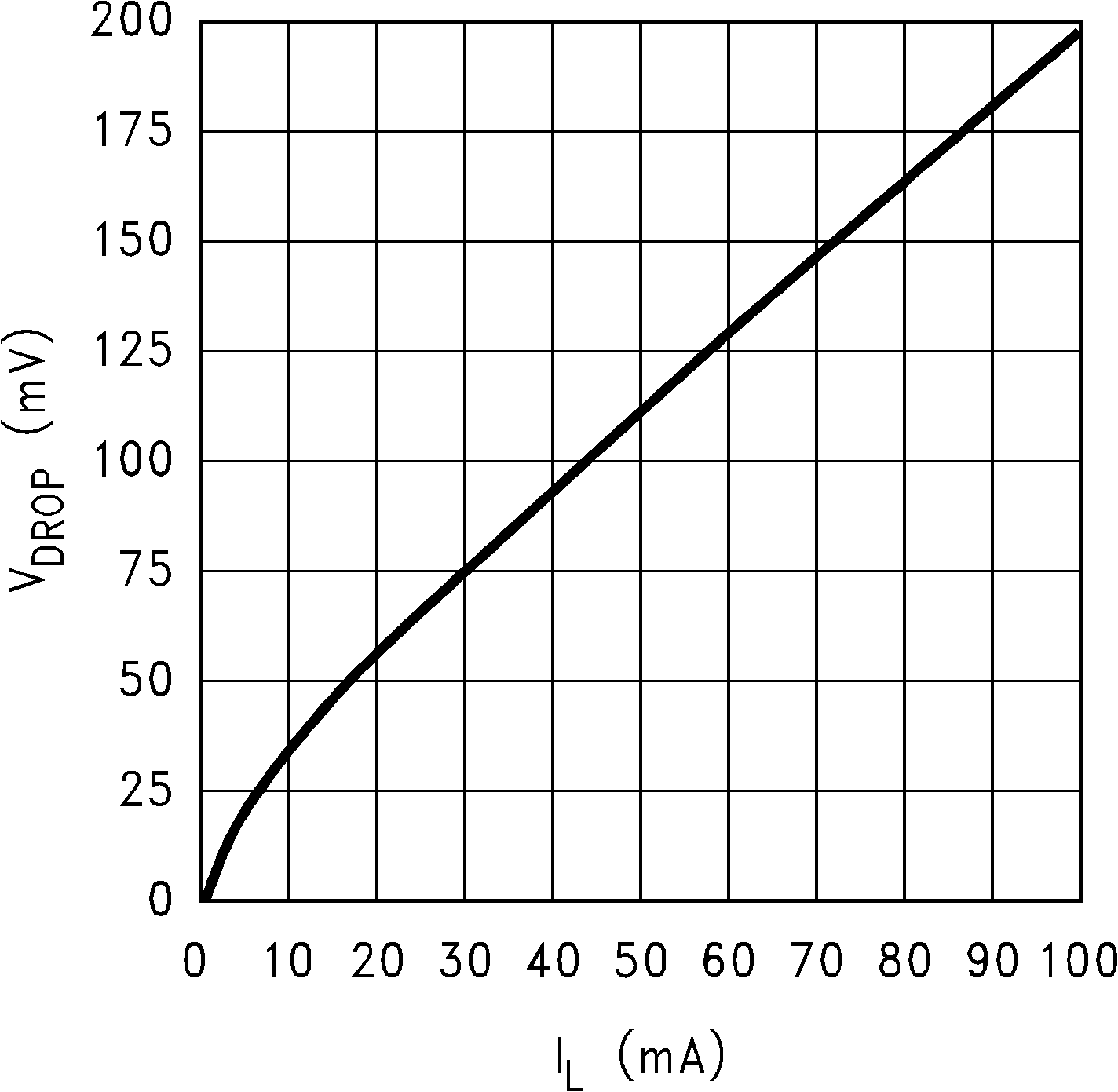 LP2981-N Dropout Voltage (VDO) vs Load Current (Legacy Chip) LP2981-N Dropout Voltage (VDO) vs Load Current (Legacy Chip)