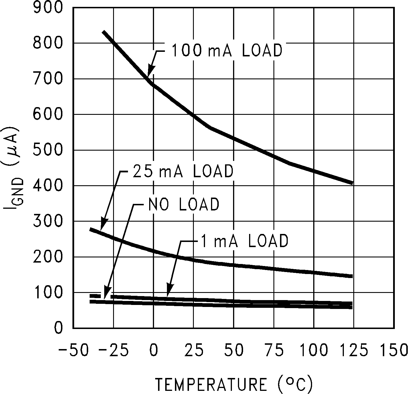LP2981-N Ground Pin Current (IGND) vs Temperature (Legacy Chip) LP2981-N Ground Pin Current (IGND) vs Temperature (Legacy Chip)