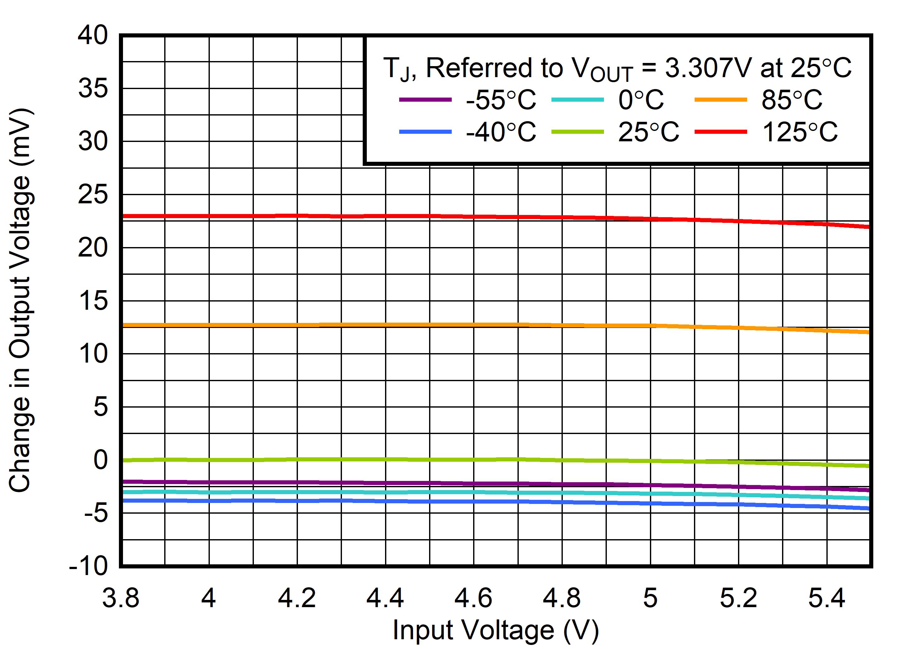 TLV770 線性調(diào)整率與 VIN 間的關(guān)系 TLV770 線性調(diào)整率與 VIN 間的關(guān)系
