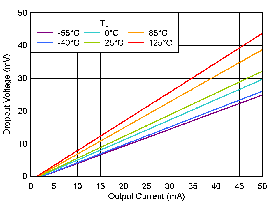TLV770 壓降與 IOUT 間的關(guān)系 TLV770 壓降與 IOUT 間的關(guān)系