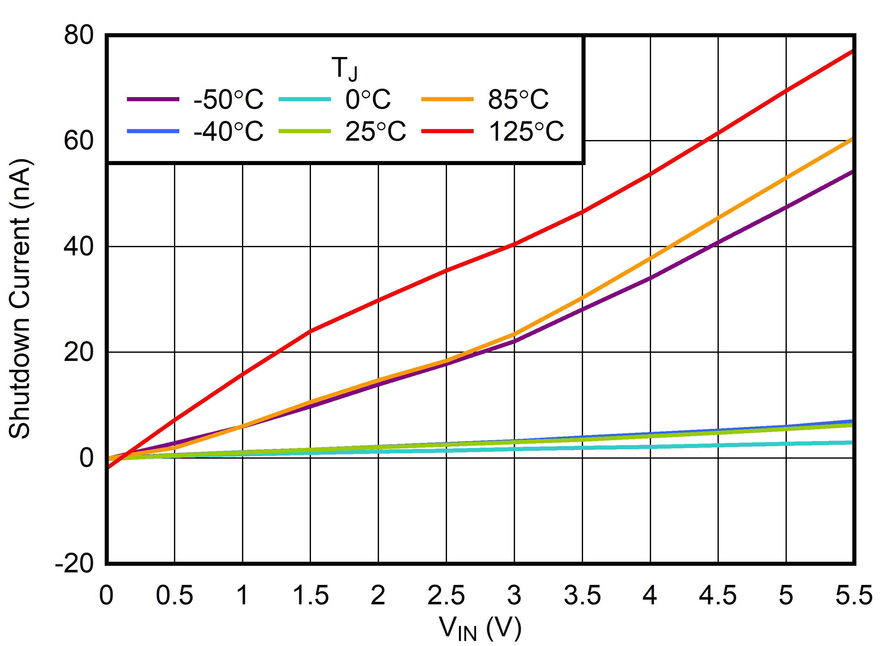 TLV771 關斷電流與 VIN 間的關系 TLV771 關斷電流與 VIN 間的關系