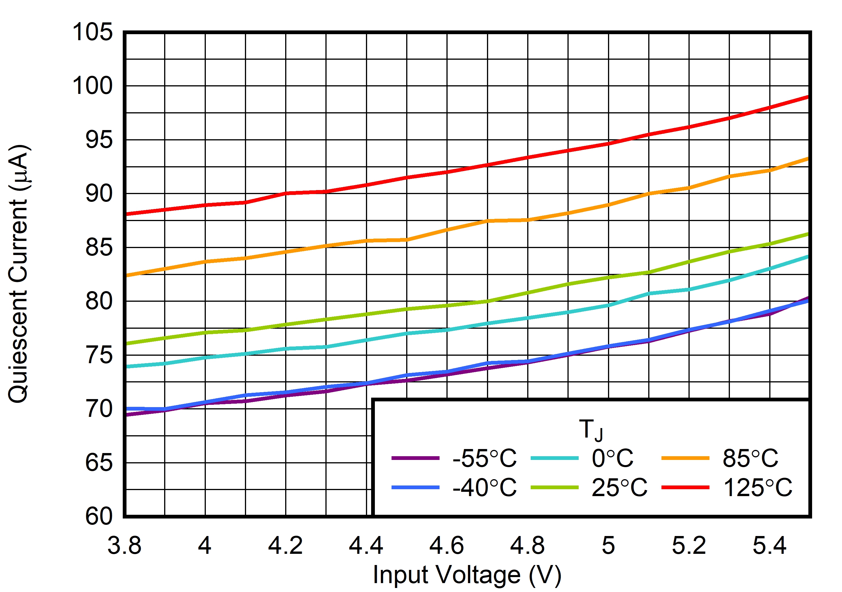TLV771 靜態(tài)電流與 VIN 間的關系 TLV771 靜態(tài)電流與 VIN 間的關系