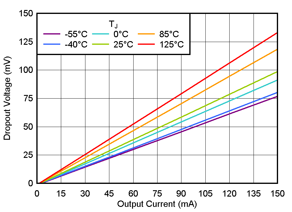 TLV771 壓降與 IOUT 間的關系 TLV771 壓降與 IOUT 間的關系