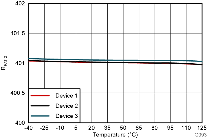 AMC0380D-Q1 分壓器分壓比與溫度間的關(guān)系