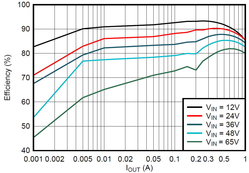 LMR51606-Q1 LMR51610-Q1 5V PFM Efficiency Versus Load Current LMR51606-Q1 LMR51610-Q1 5V PFM Efficiency Versus Load Current