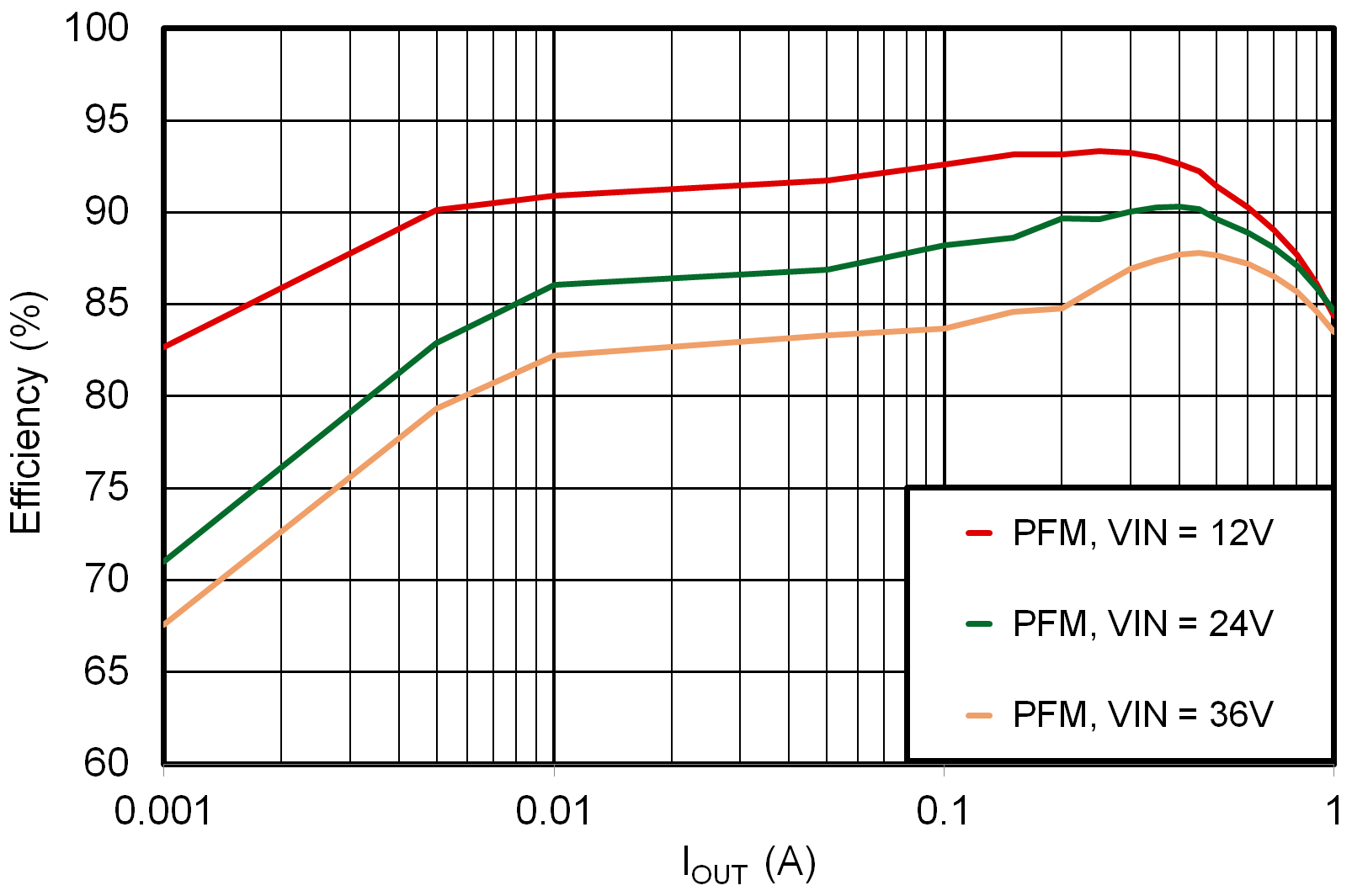 LMR51606-Q1 LMR51610-Q1 效率與輸出電流間的關(guān)系 VOUT = 5V，400kHz