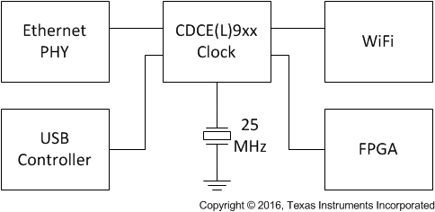 CDCE949 CDCEL949 典型應(yīng)用原理圖
